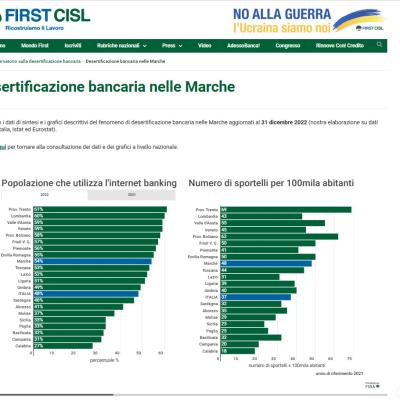 Desertificazione bancaria nelle MarcheFIRST CISL “ Nel 2023 il 50% dei comuni senza sportelli bancari, fenomeno inarrestabile preoccupante”
