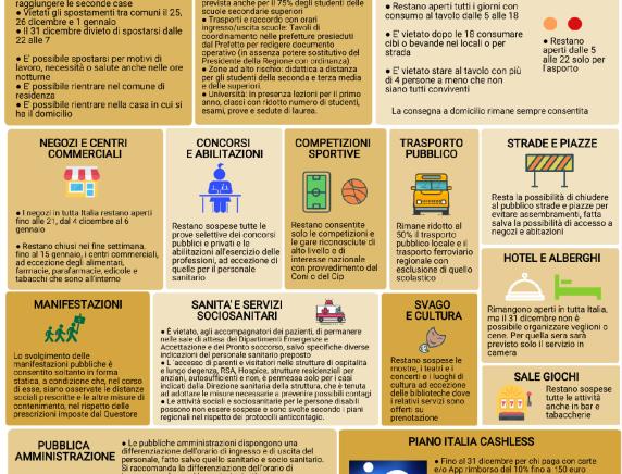 Dpcm  Natale: tutte le  nuove misure in vigore  dal 4 dicembre 2020 al 15 gennaio 2021