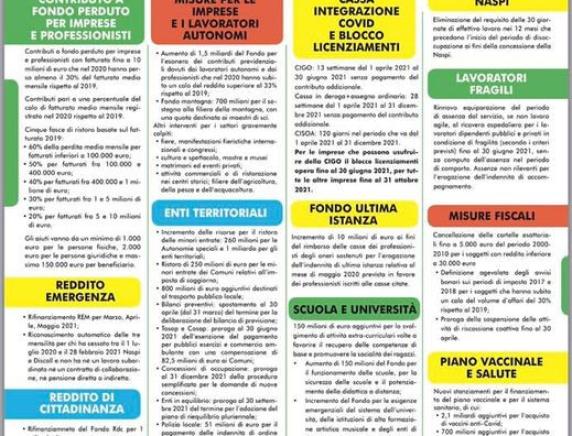 Decreto Sostegni: tutte le misure per le famiglie, il lavoro, le imprese e gli enti locali