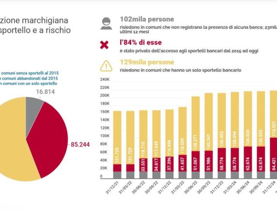 Marche, cresce la desertificazione bancaria, FIRST CISL : “Oltre 100 mila cittadini senza sportelli, situazione preoccupante”