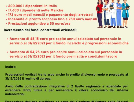 Sanità Pubblica: sottoscritto il nuovo CCNL. La CISL FP Marche: “Restituita dignità ai lavoratori con tutele e diritti concreti”